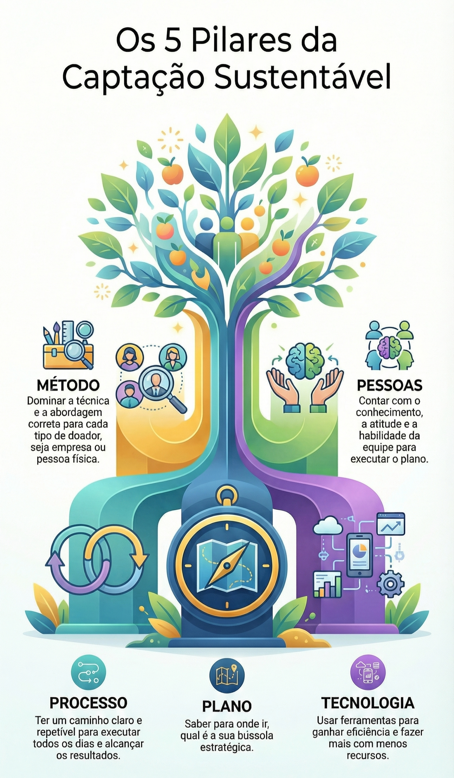 5 pilares da captação de recursos sustentável