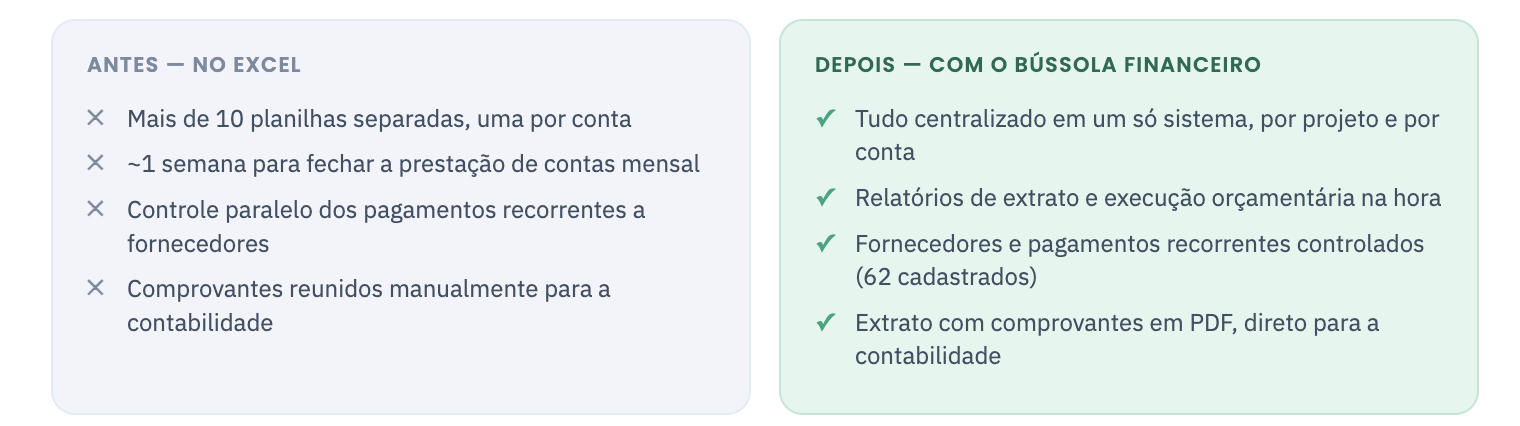 Comparativo entre a gestão financeira com planilhas e com o Bússola Financeiro na ASPAC