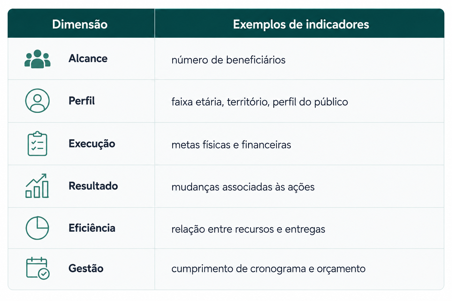 Indicadores e possibilidade de acompanhamento dos investimentos em leis de incentivo