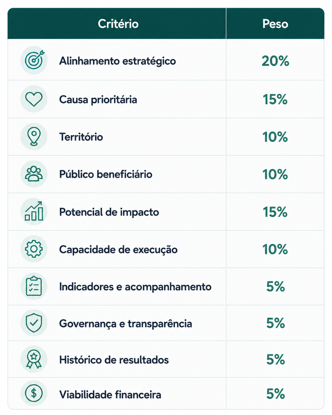 Matriz de critérios de investimento social em leis de incentivo