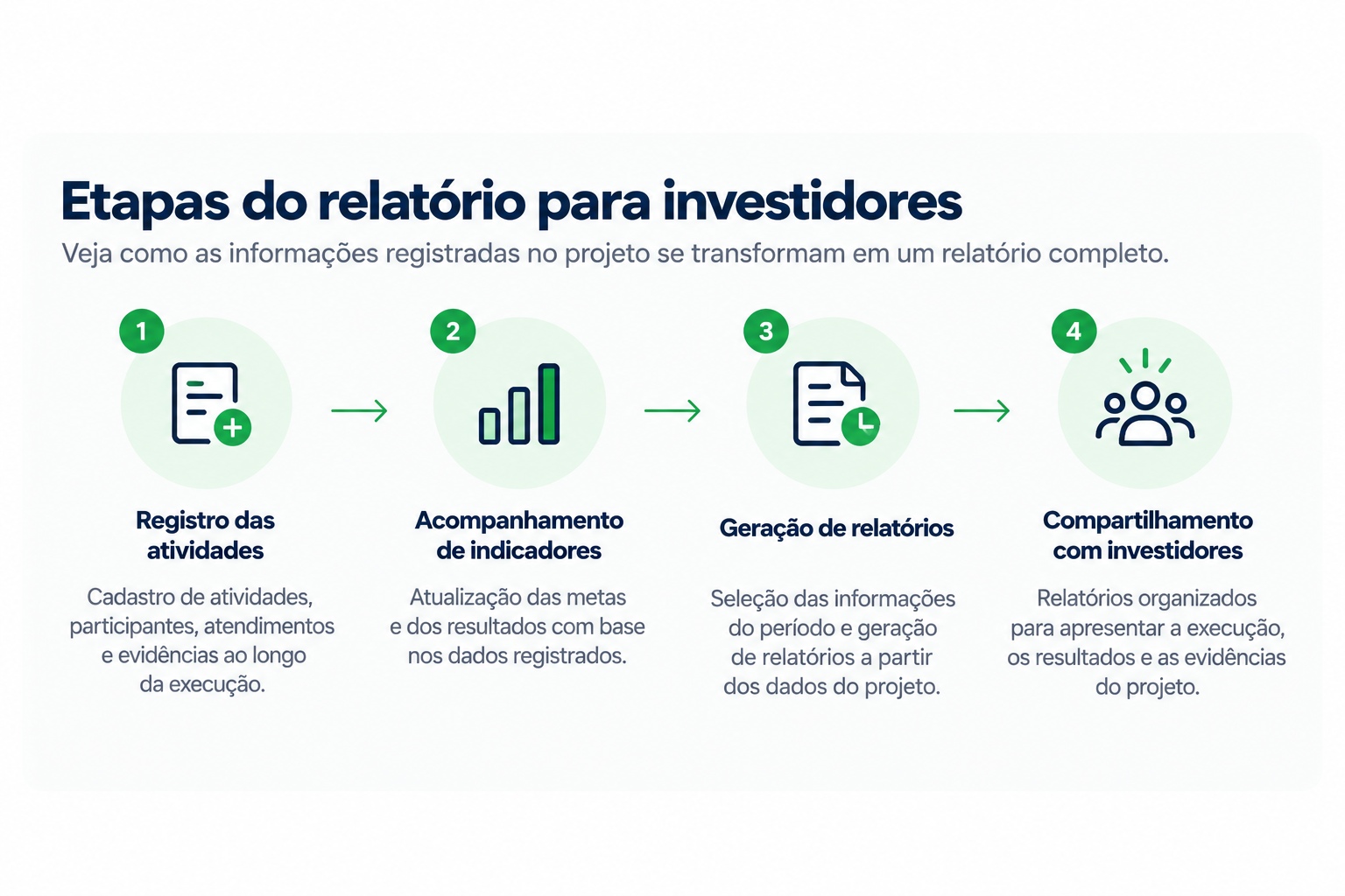 Etapas do relatório para investidores