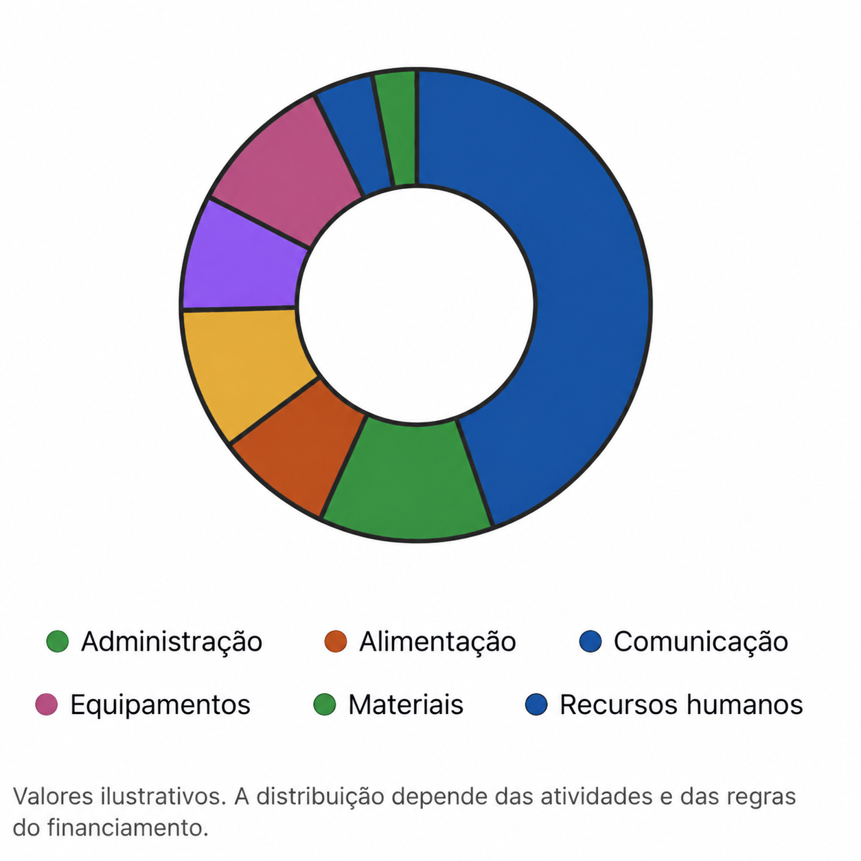 Gráfico de Rosca com Legenda Colorida mostrando a distribuição percentual das rubricas orçamentárias do projeto social