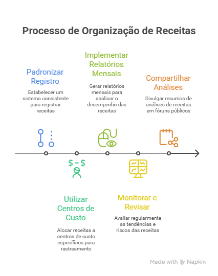 Boas Práticas ao Organizar Receitas - organização das receitas de uma OSC por origem e fonte de recurso