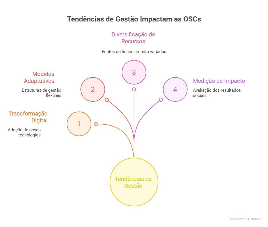 Tendências de gestão que impactam as OSCs e a Bússola Social