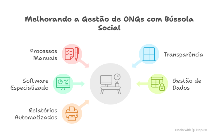 Melhorando a gestão de ONGs com o Bússola Social