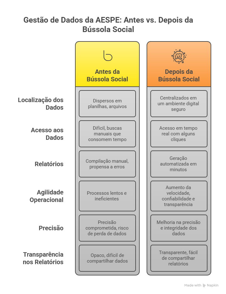 Gestão de dados da AESPE antes e depois de utilizar o sistema da Bússola Social para gestão da ONG