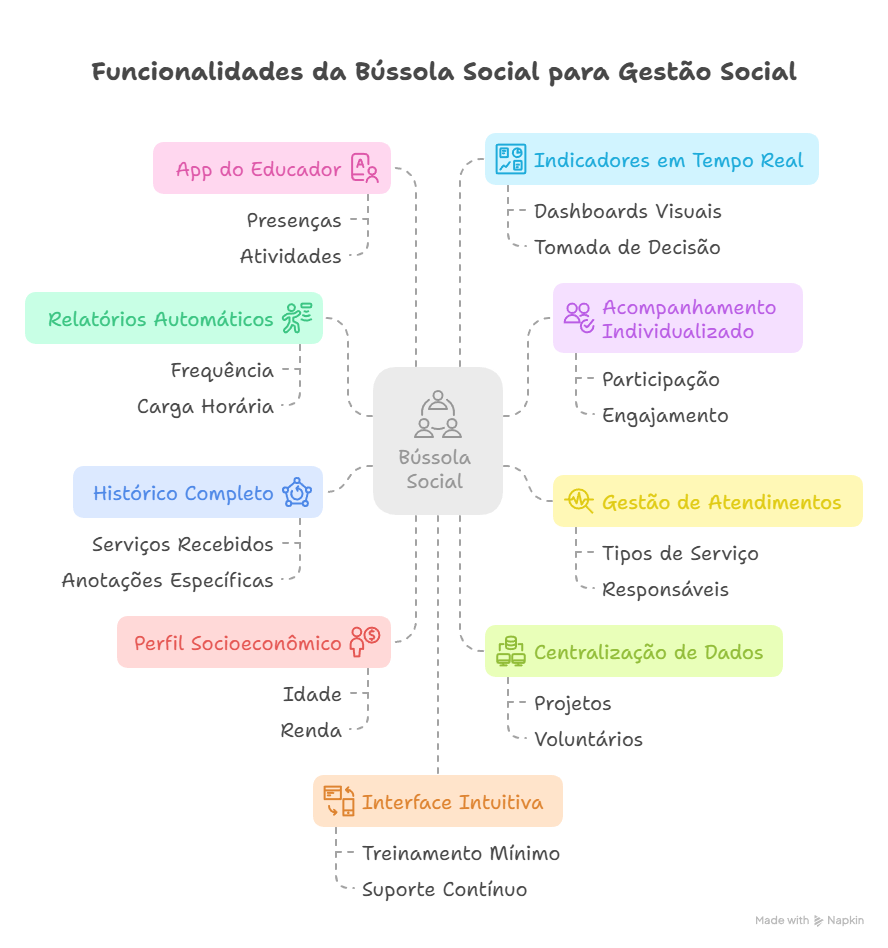 Infográfico das funcionalidades do sistema da Bússola Social