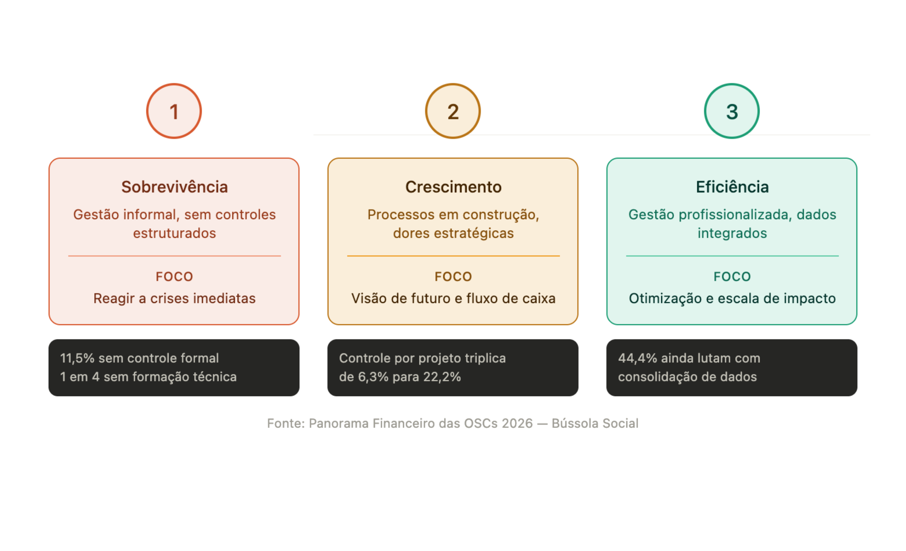 Gráfico com os estágios de maturidade financeira das OSCs no Panorama Financeiro das OSCs 2026