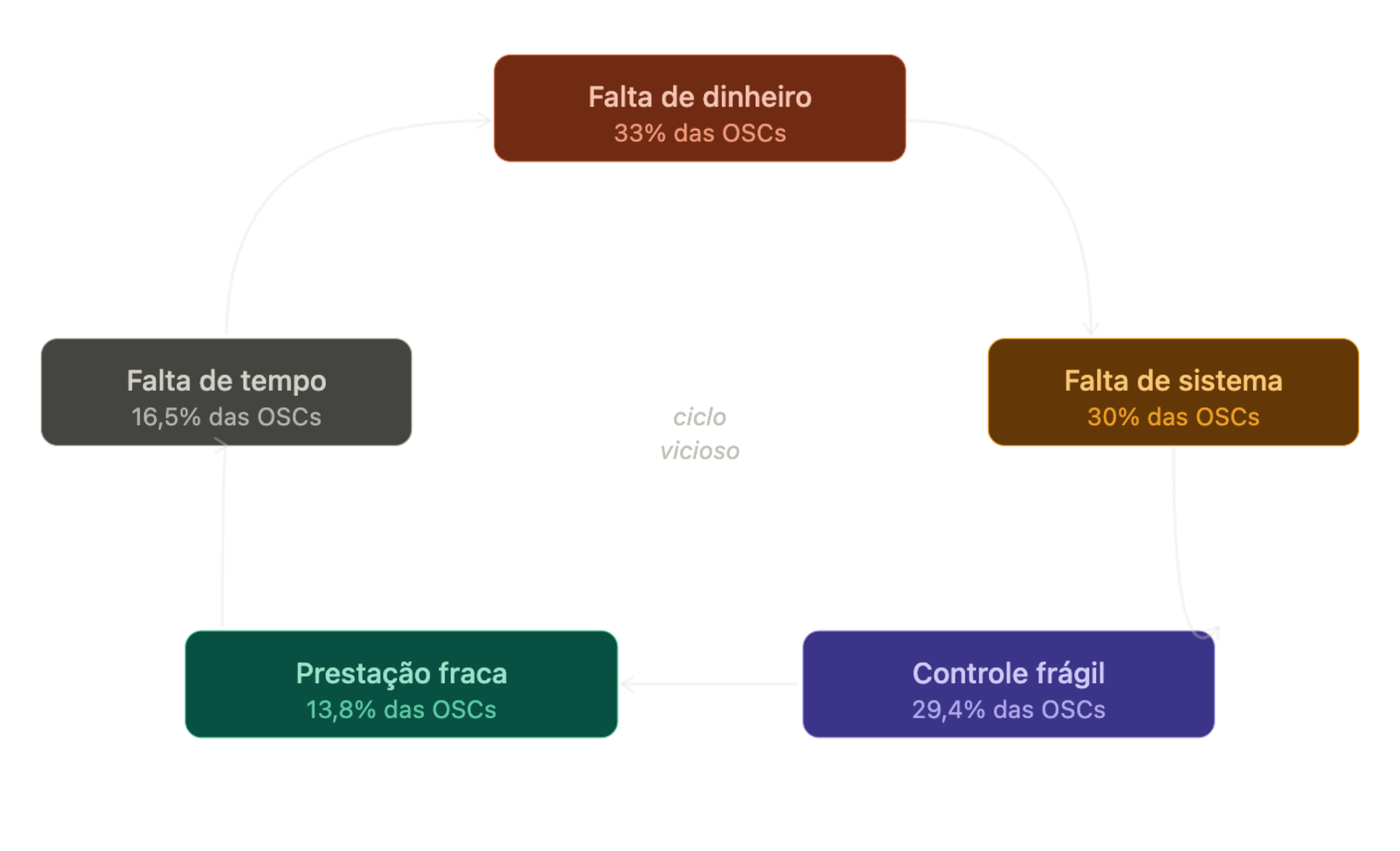 Gráfico sobre o ciclo vicioso identificado no Panorama Financeiro das OSCs 2026