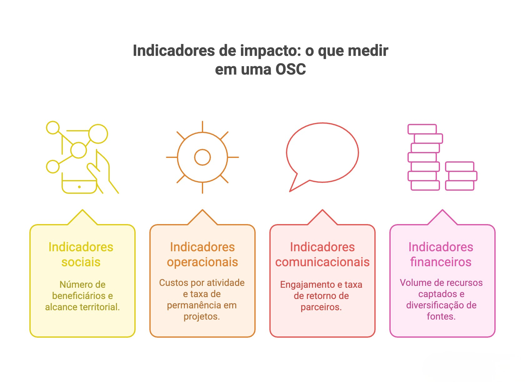 Indicadores de impacto divididos em quatro categorias principais