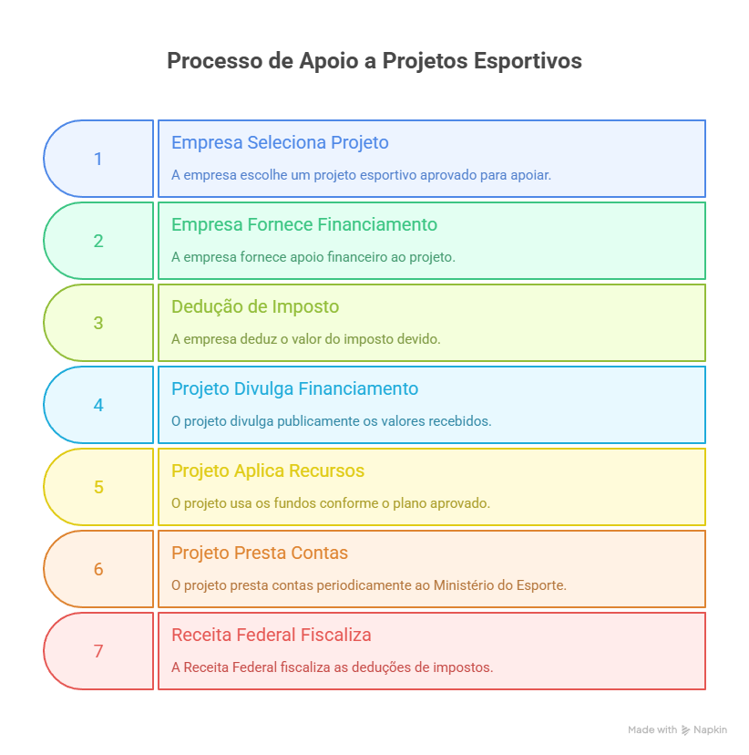 Processo de apoio a projetos esportivos na Lei de Incentivo ao Esporte Permanente para empresas e ESG
