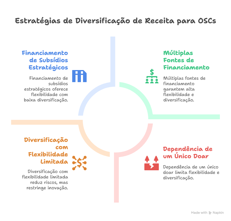 Estratégias de diversificação de receita para OSCs