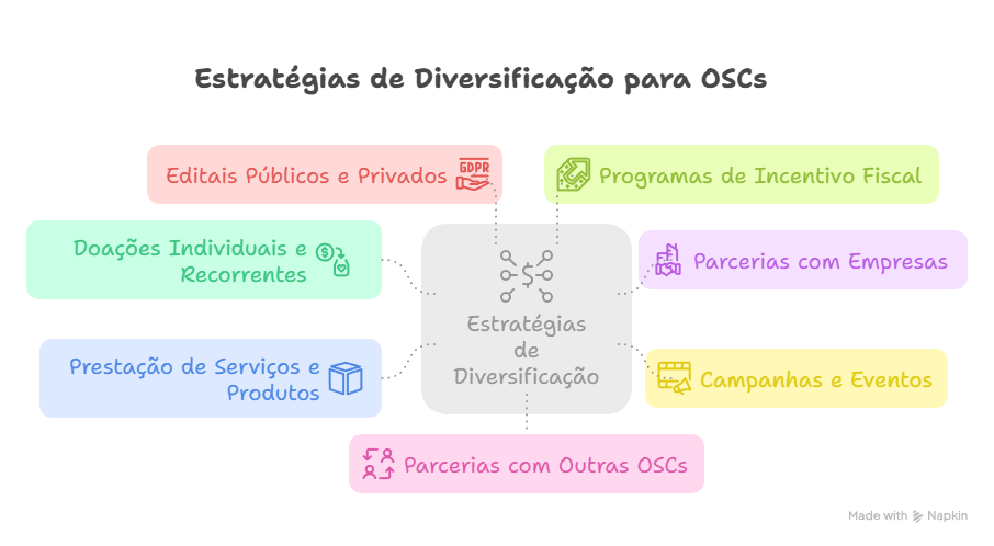 Estratégias de diversificação para OSCs