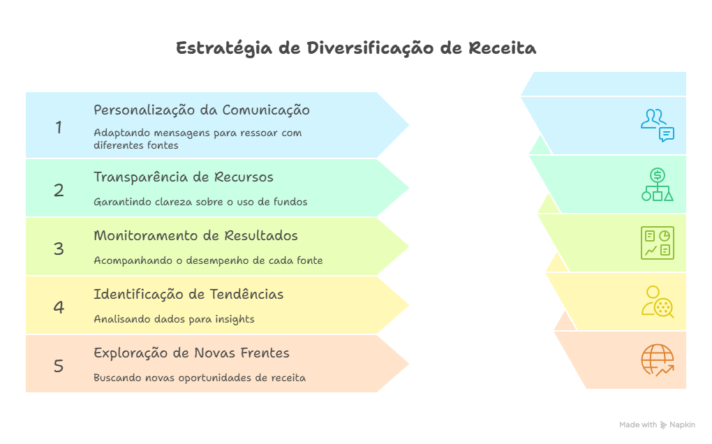 Estratégia de diversificação de receita para OSCs