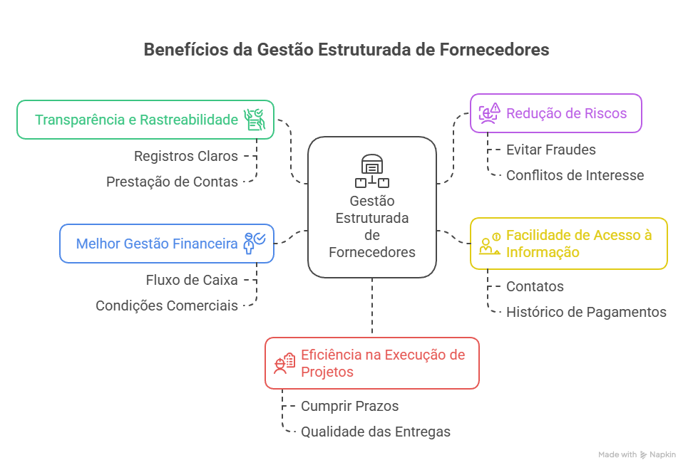 Ferramentas e organização para a gestão de fornecedores em OSCs