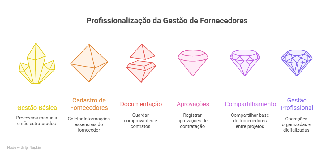 Etapas de digitalização e fortalecimento da gestão financeira em OSCs
