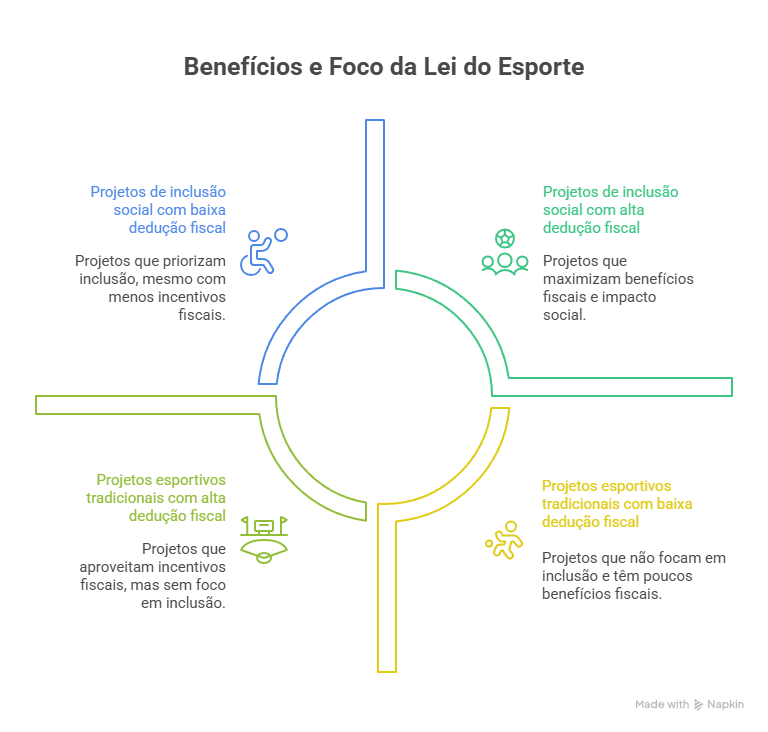 Benefícios e foco da Lei de Incentivo ao Esporte Permanente para empresas e ESG