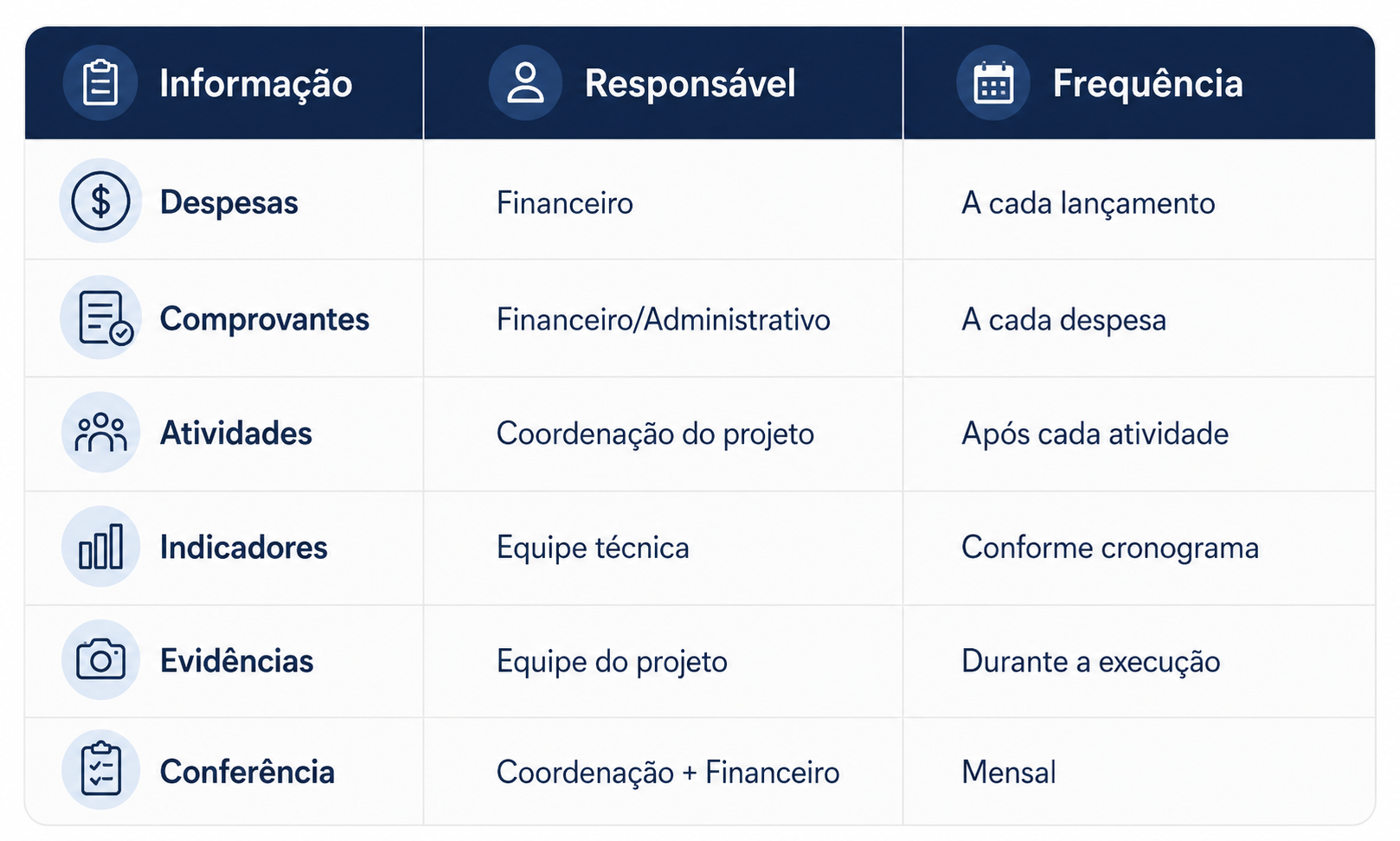 Matriz de responsáveis e registros para prestação de contas em projetos sociais