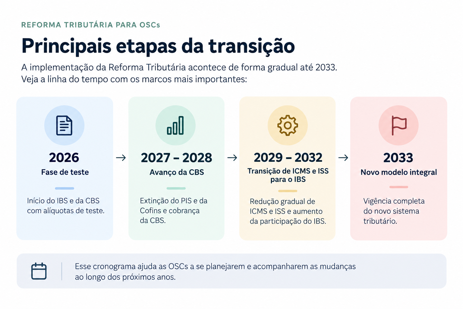 Cronograma da transição da Reforma Tributária até 2033